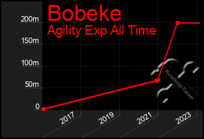 Total Graph of Bobeke