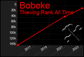 Total Graph of Bobeke