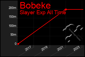 Total Graph of Bobeke