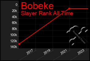 Total Graph of Bobeke