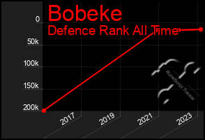 Total Graph of Bobeke