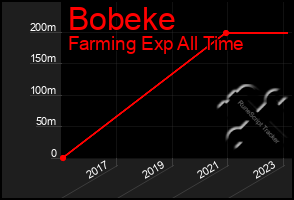 Total Graph of Bobeke