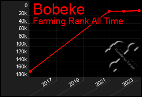 Total Graph of Bobeke