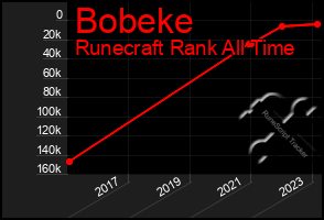 Total Graph of Bobeke