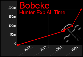 Total Graph of Bobeke