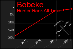 Total Graph of Bobeke