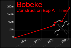 Total Graph of Bobeke