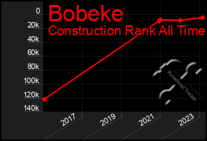 Total Graph of Bobeke