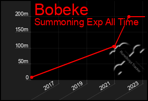 Total Graph of Bobeke