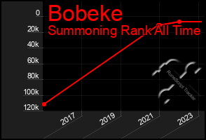 Total Graph of Bobeke