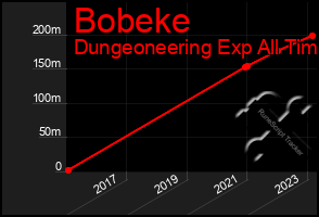 Total Graph of Bobeke