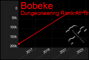 Total Graph of Bobeke