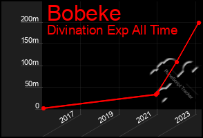 Total Graph of Bobeke