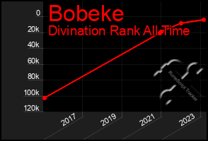 Total Graph of Bobeke