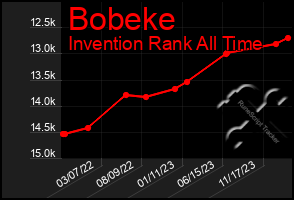 Total Graph of Bobeke