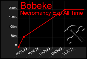 Total Graph of Bobeke