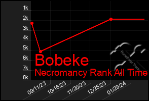 Total Graph of Bobeke