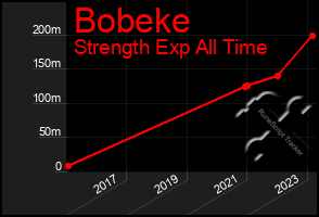 Total Graph of Bobeke