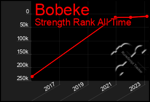 Total Graph of Bobeke