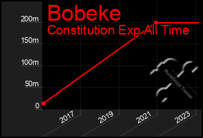 Total Graph of Bobeke