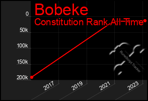 Total Graph of Bobeke