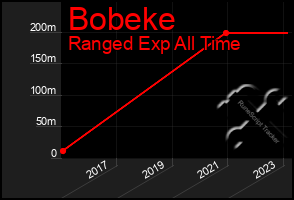 Total Graph of Bobeke