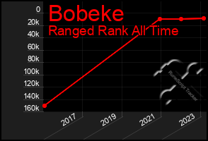 Total Graph of Bobeke