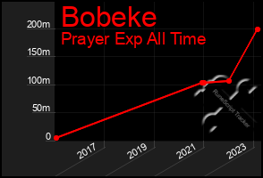 Total Graph of Bobeke