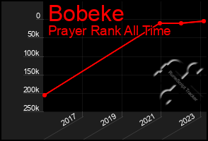 Total Graph of Bobeke