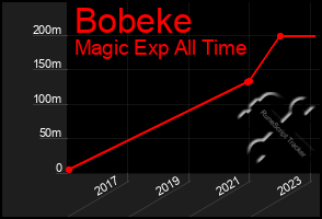 Total Graph of Bobeke