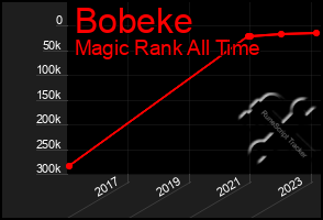 Total Graph of Bobeke