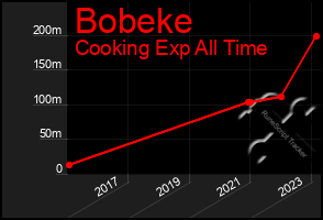 Total Graph of Bobeke