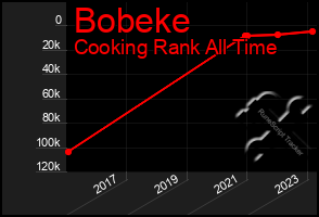 Total Graph of Bobeke