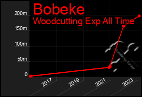 Total Graph of Bobeke