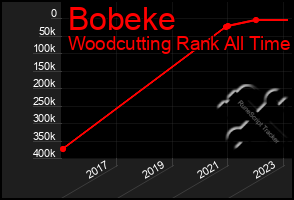 Total Graph of Bobeke