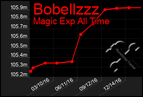 Total Graph of Bobellzzz