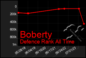 Total Graph of Boberty