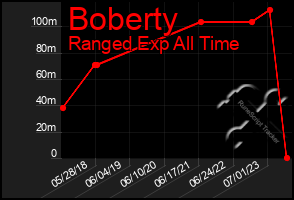Total Graph of Boberty