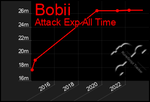 Total Graph of Bobii