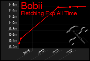 Total Graph of Bobii