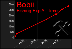 Total Graph of Bobii