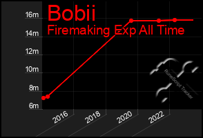 Total Graph of Bobii