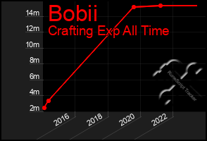 Total Graph of Bobii