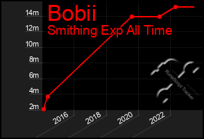 Total Graph of Bobii