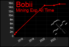 Total Graph of Bobii