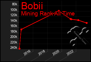 Total Graph of Bobii