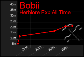 Total Graph of Bobii