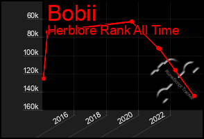 Total Graph of Bobii