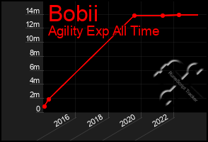 Total Graph of Bobii