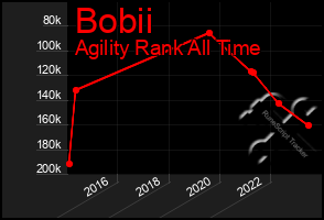 Total Graph of Bobii